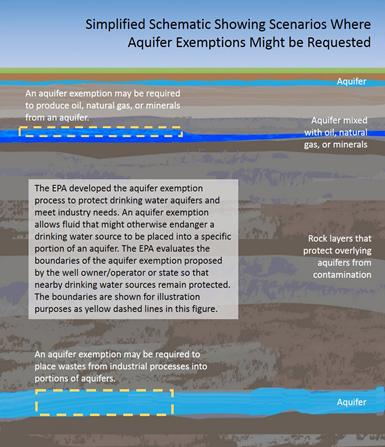 Simplified schematic showing scenarios where aquifer exemptions might be requested. The EPA evaluates proposed aquifer exemption boundaries where fluids may be injected while continuing to protect nearby drinking water sources.