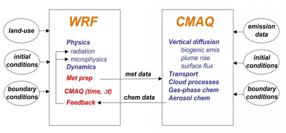 Schematic of information flow between the meteorology and chemistry modules in the coupled WRF-CMAQ model.