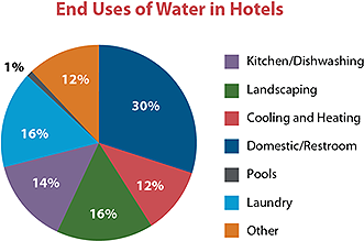 Chart detailing water in hotels