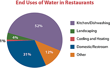Chart detailing water in restaurants