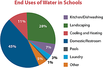 Chart detailing water in educational facilities