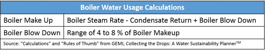 Boiler Water Usage Calculations