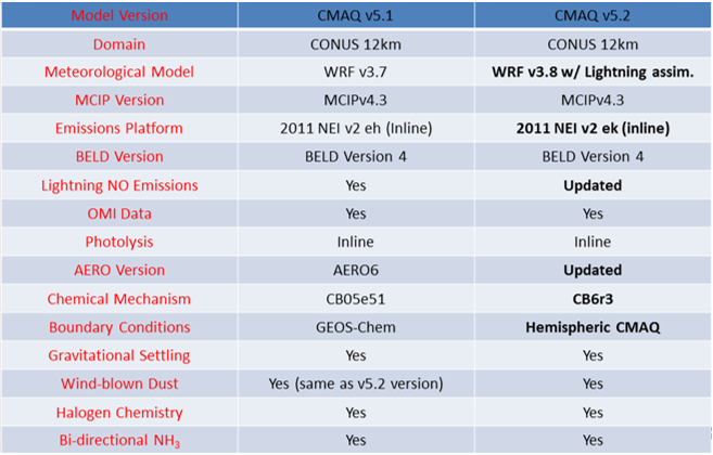 Summary table of the configuration options for the CMAQv5.1 and CMAQv5.2 simulations.