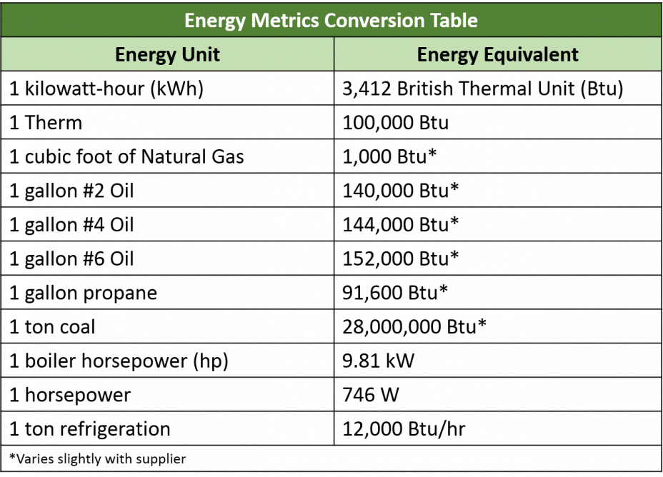 Energy Metrics Conversion Table 