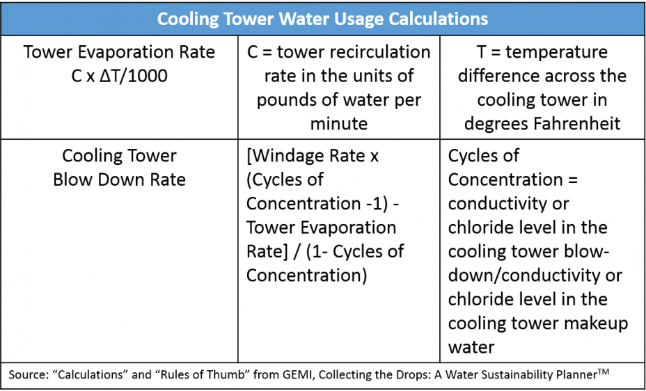 Cooling Tower Water Usage Calculations