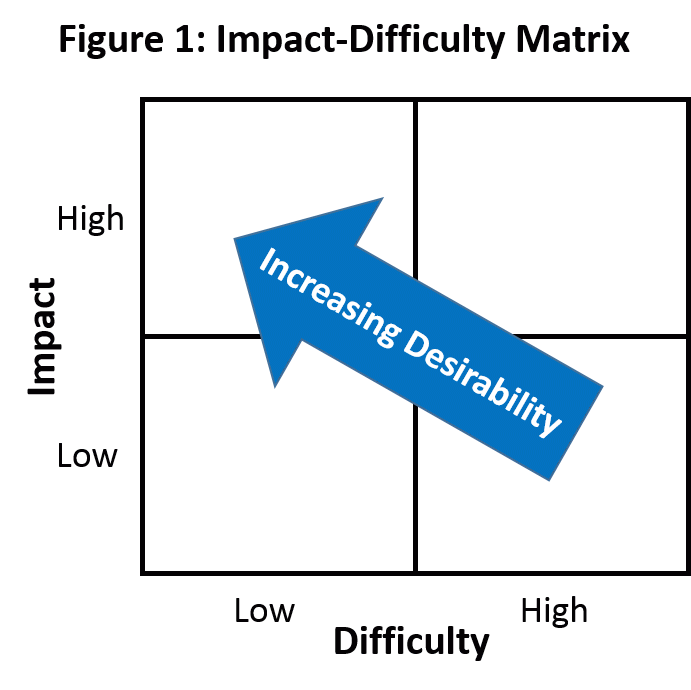 Figure 1: Impact-Difficulty Matrix