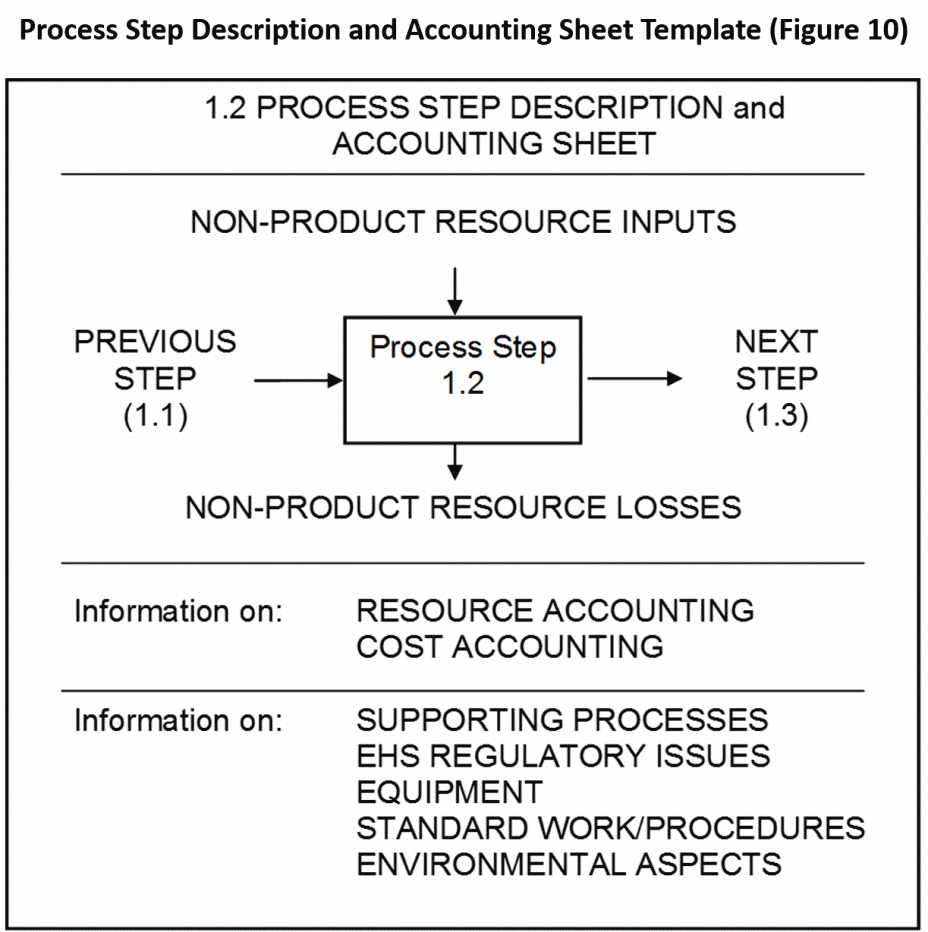 Process Step Description and Accounting Sheet Template (Figure 10)