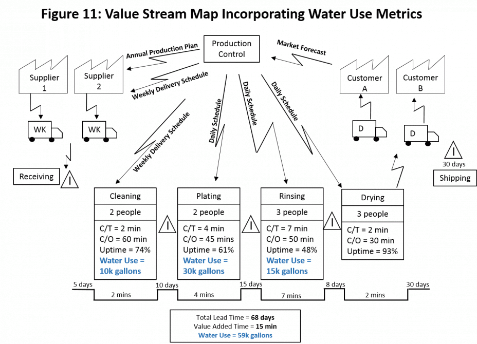 Figure 11: Value Stream Map Incorporating Water Use Metrics