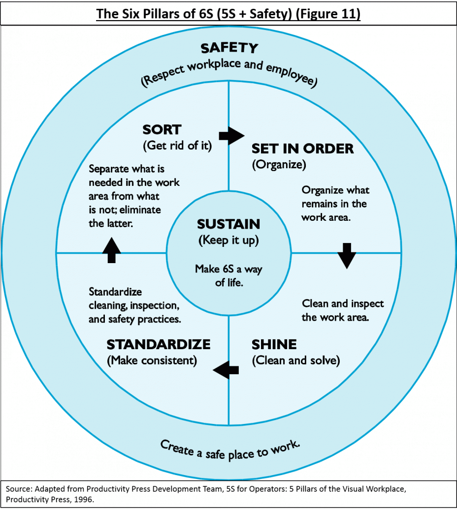 The Six Pillars of 6S (5S + Safety) (Figure 11)