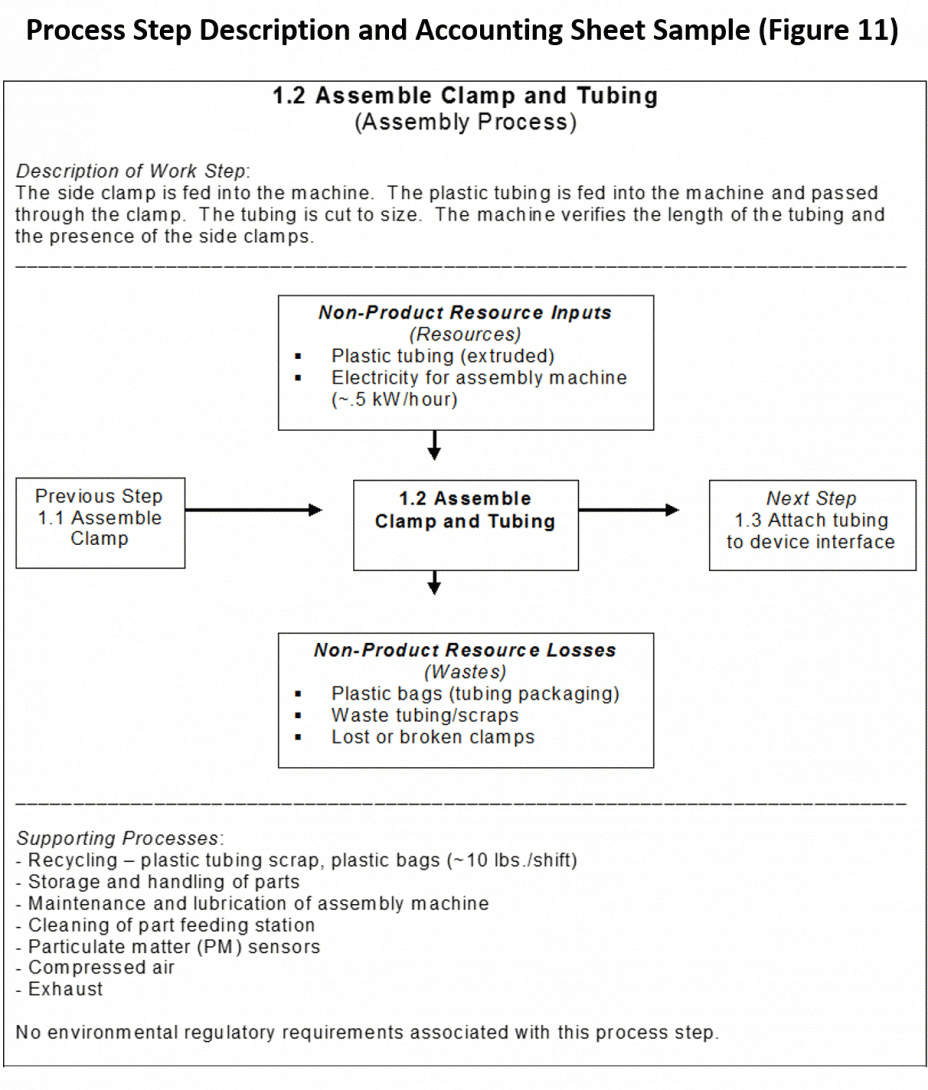 Process Step Description and Accounting Sheet Sample (Figure 11)