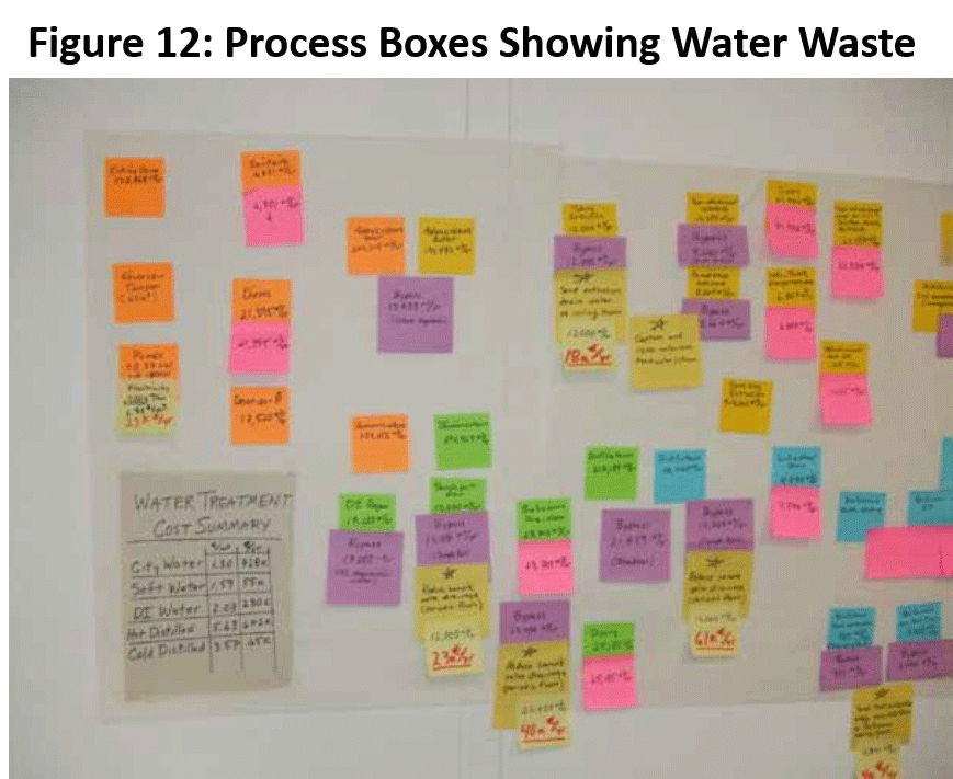Figure 12: Process Boxes Showing Water Waste