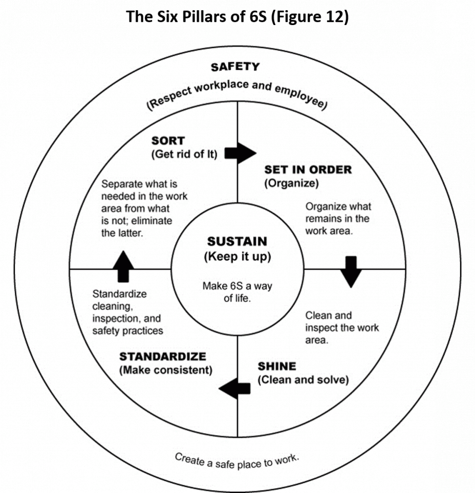 The Six Pillars of 6S (Figure 12)