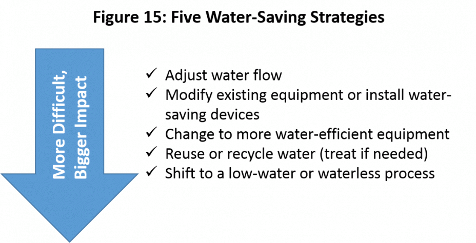 Figure 15: Five Water-Savings Strategies