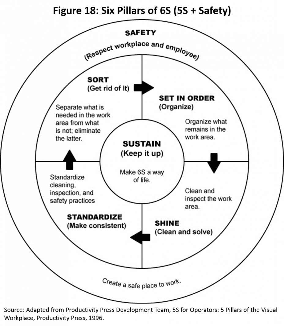 Figure 18: Six Pillars of 6S (5S + Safety)