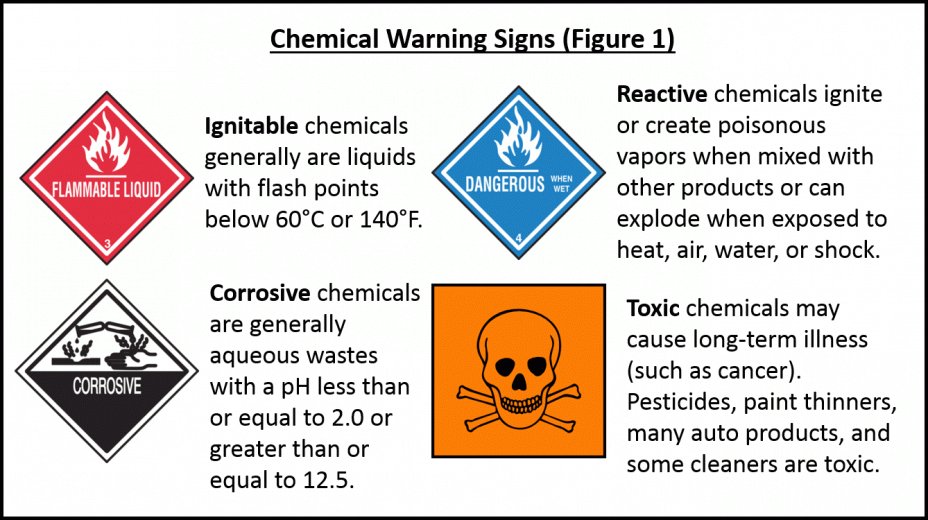Chemical Warning Signs (Figure 1)