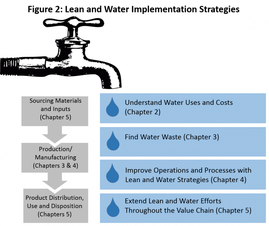 Figure 2: Lean and Water Implementation Strategies