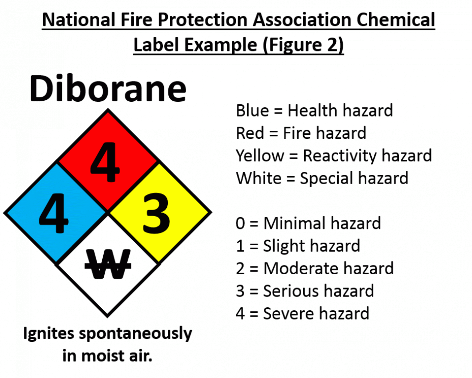 National Fire Protection Association Chemical Label Example (Figure 2)