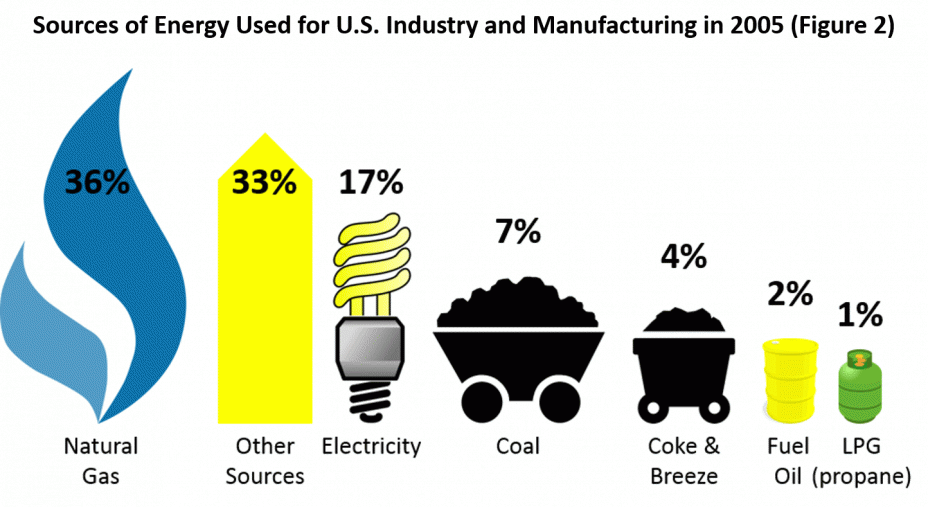 Sources of Energy Used for U.S. Industry and Manufacturing, 2005 (Figure 2)