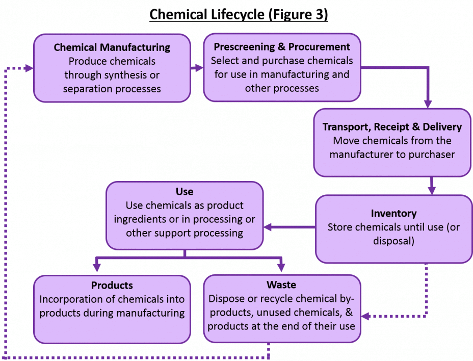 Chemical Lifecycle (Figure 3)