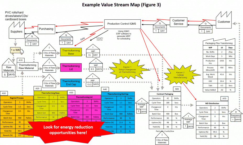 Example Value Stream Map (Figure 3)