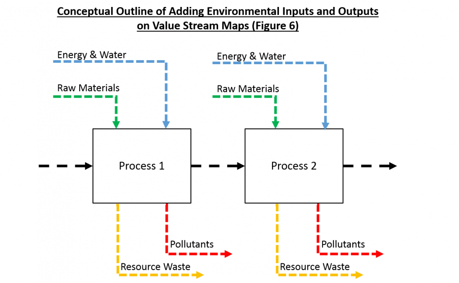 Conceptual Outline of Adding Environmental Inputs and Outputs on Value Stream Maps (Figure 6)