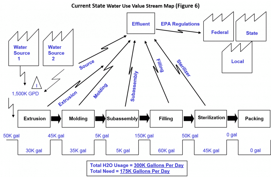 Current State Water Use VSM (Figure 6)