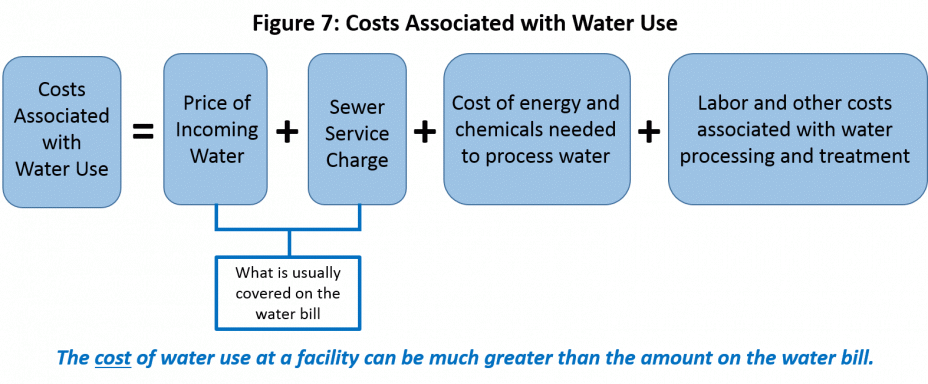 Figure 7: Costs Associated with Water Use