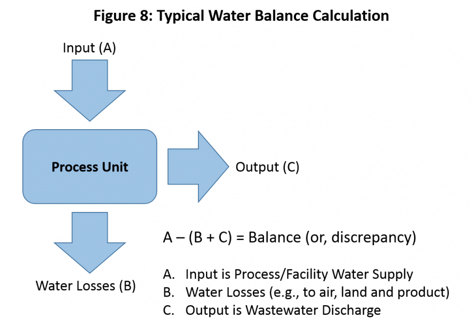 Figure 8: Typical Water Balance Calculation