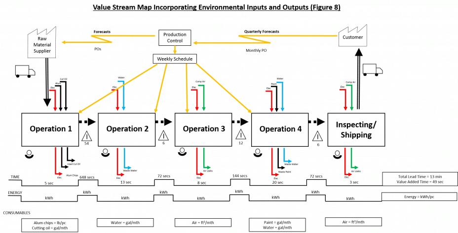 Value Stream Map Incorporating Environmental Inputs and Outputs (Figure 8)