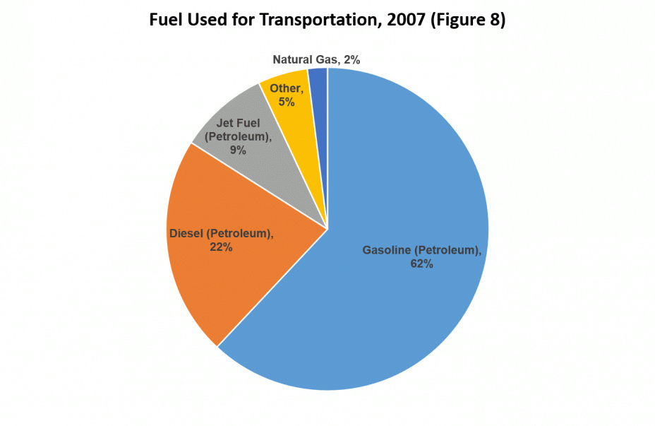 Fuel Used for Transportation (Figure 8)