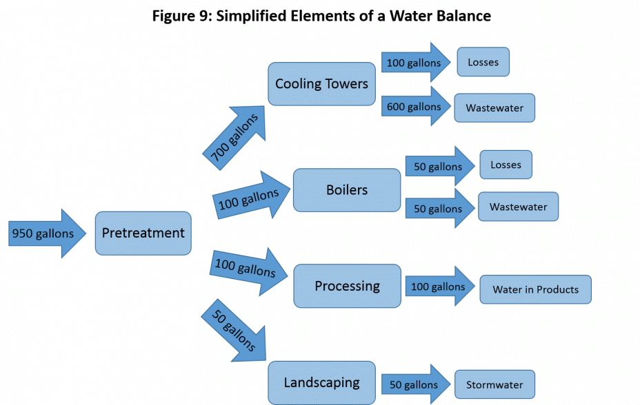 Figure 9: Simplified Elements of a Water Balance