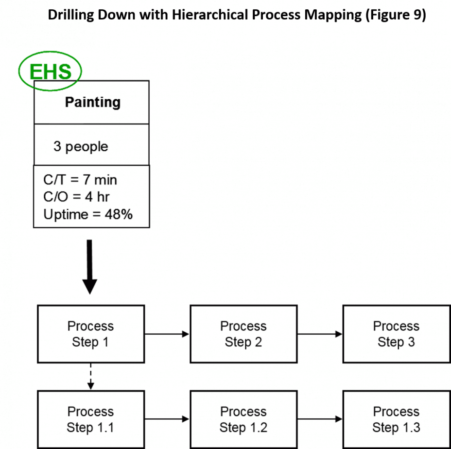Drilling Down with Hierarchical Process Mapping (Figure 9)