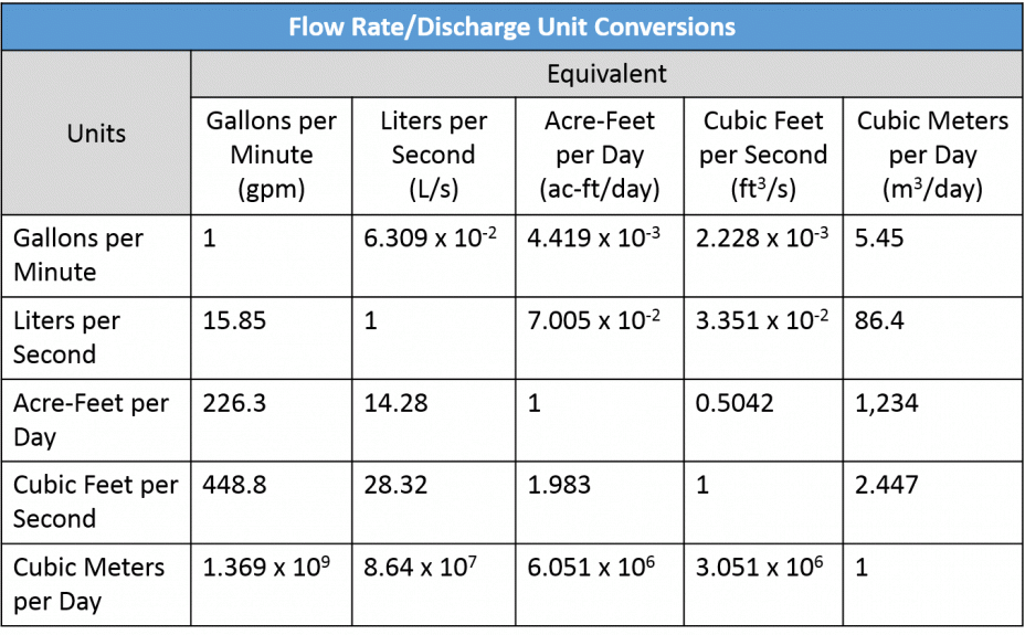 Flow Rate / Discharge Unit Conversions