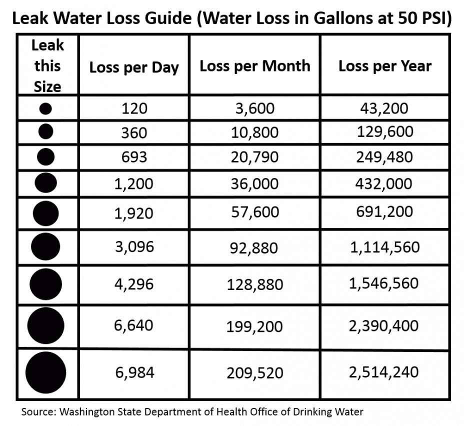 Leak Water Loss Guide