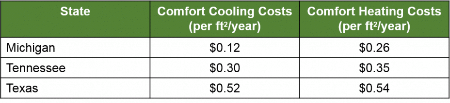  Average heating and cooling costs