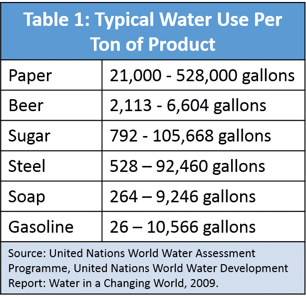 Table 1: Typical Water Use Per Ton of Product