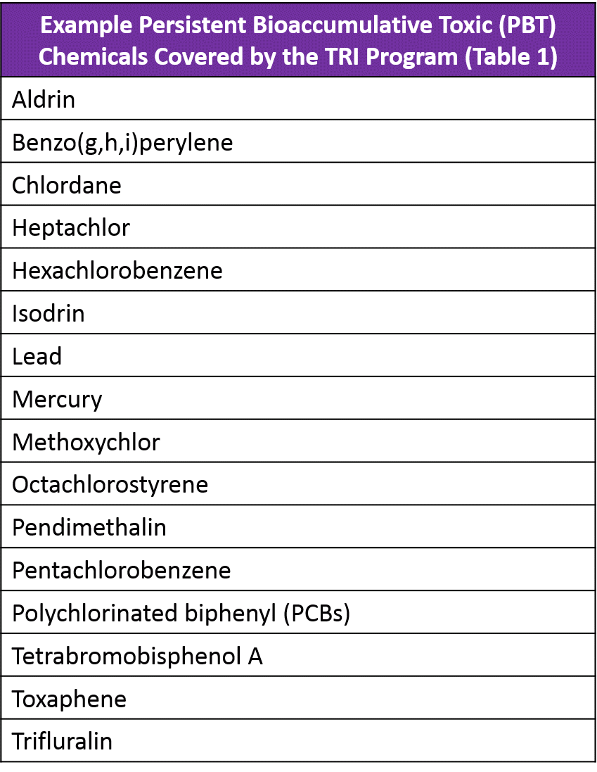 Example Persistent Bioaccumulative Toxic (PBT) Chemicals Covered by the TRI Program (Table 1)