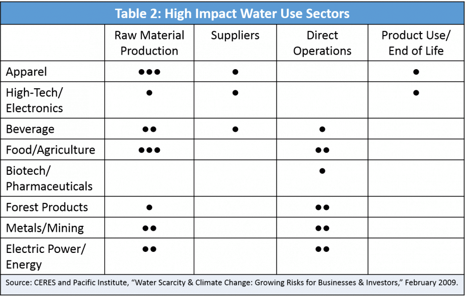 Table 2: High Impact Water Use Sectors