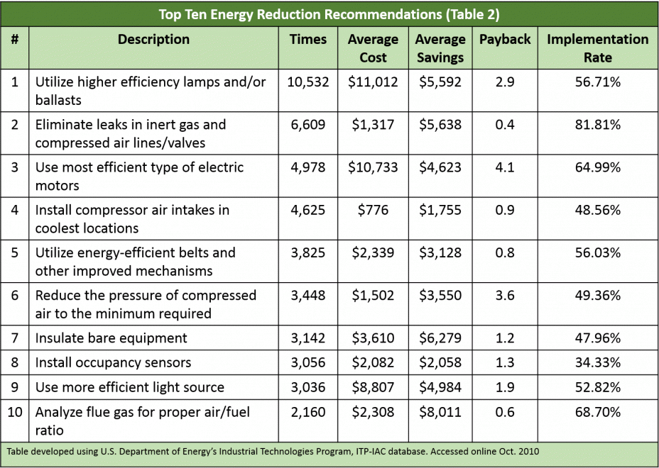 Top Ten Energy Reduction Recommendations (Table 2)