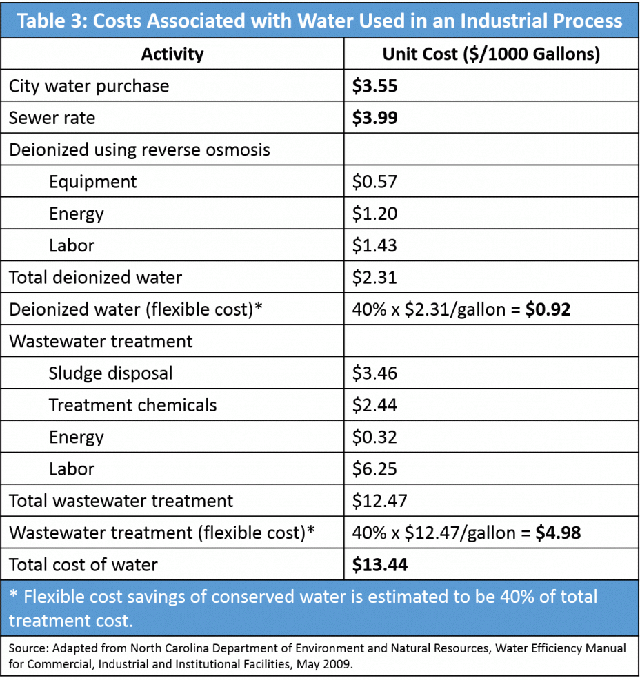 Table 3: Costs Associated with Water Used in an Industrial Process