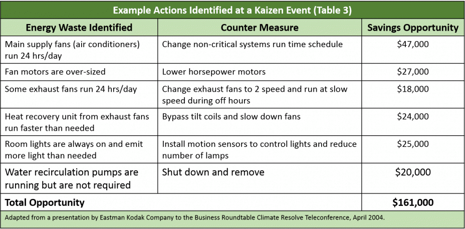 Example Actions Identified at a Kaizen Event (Table 3)