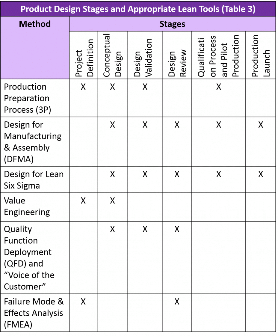 Product Design Stages and Appropriate Lean Tools (Table 3)