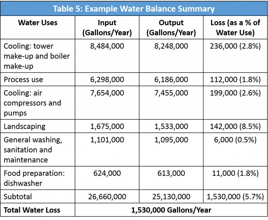 Table 5: Example Water Balance Summary