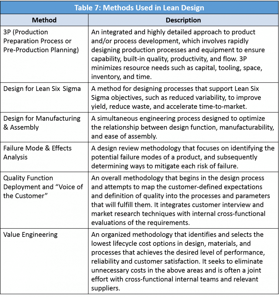 Table 7: Methods Used in Lean Design