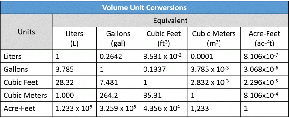 Volume Unit Conversions