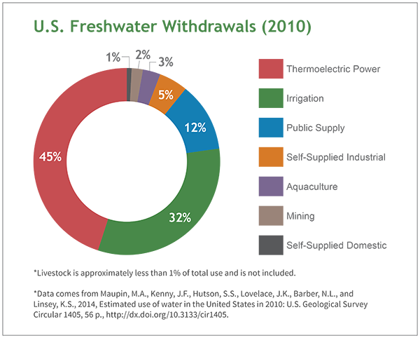 US Freshwater Withdrawals Chart