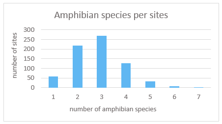 Amphibian species per sites