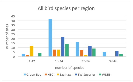 Bird species per region