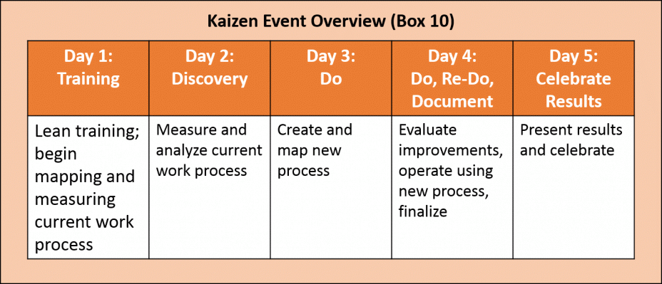 Kaizen Event Overview