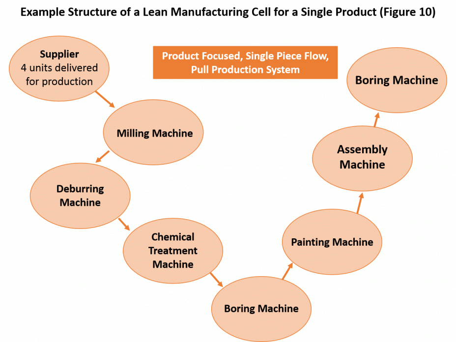 Example Structure of a Lean Manufacturing Cell for a Single Product